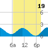 Southwest Fork 0.5 mile above entrance tide chart for Wednesday, July 19, 2023