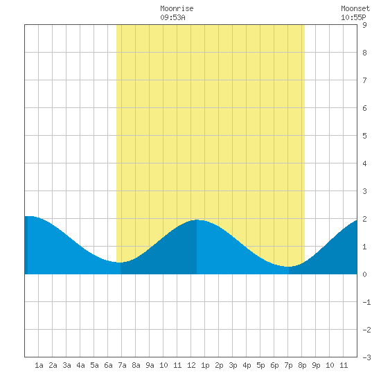 Southwest Fork 0.5 mile above entrance tide chart for Friday, July 21, 2023