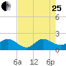 Southwest Fork 0.5 mile above entrance tide chart for Tuesday, July 25, 2023
