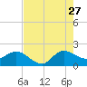 Southwest Fork 0.5 mile above entrance tide chart for Thursday, July 27, 2023
