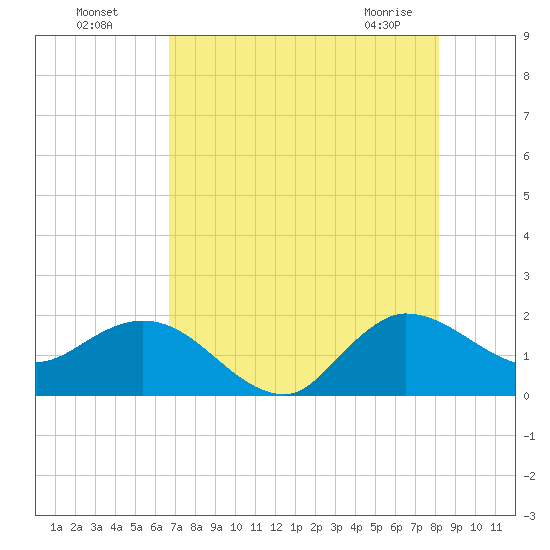 Southwest Fork 0.5 mile above entrance tide chart for Friday, July 28, 2023