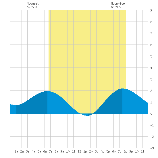 Southwest Fork 0.5 mile above entrance tide chart for Saturday, July 29, 2023
