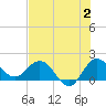 Southwest Fork 0.5 mile above entrance tide chart for Sunday, July 2, 2023
