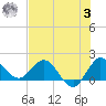 Southwest Fork 0.5 mile above entrance tide chart for Monday, July 3, 2023