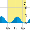 Southwest Fork 0.5 mile above entrance tide chart for Friday, July 7, 2023