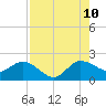 Southwest Fork 0.5 mile above entrance tide chart for Thursday, August 10, 2023