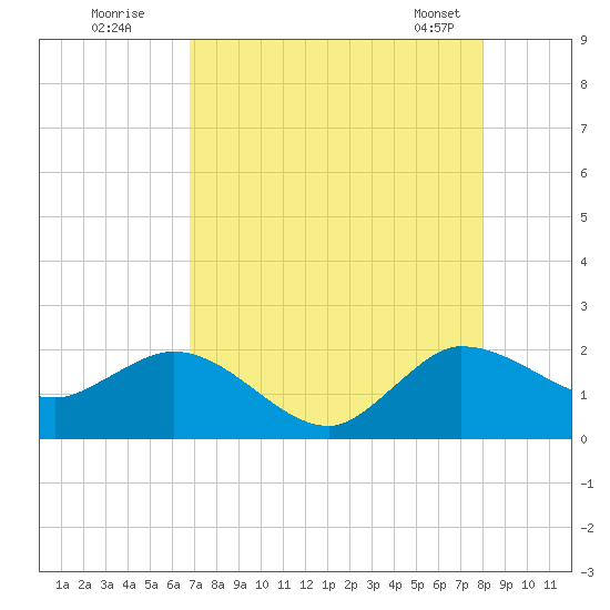 Southwest Fork 0.5 mile above entrance tide chart for Friday, August 11, 2023