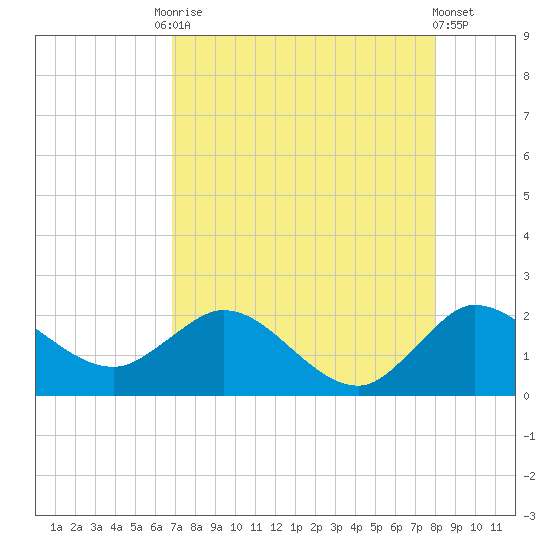 Southwest Fork 0.5 mile above entrance tide chart for Tuesday, August 15, 2023