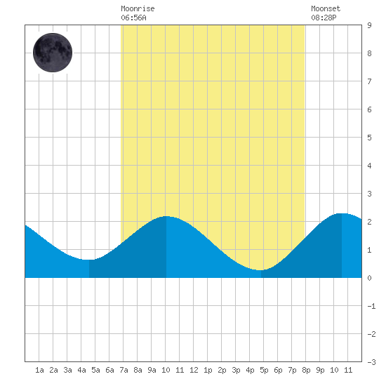 Southwest Fork 0.5 mile above entrance tide chart for Wednesday, August 16, 2023