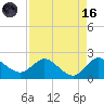 Southwest Fork 0.5 mile above entrance tide chart for Wednesday, August 16, 2023