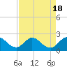 Southwest Fork 0.5 mile above entrance tide chart for Friday, August 18, 2023