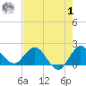 Southwest Fork 0.5 mile above entrance tide chart for Tuesday, August 1, 2023