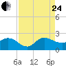 Southwest Fork 0.5 mile above entrance tide chart for Thursday, August 24, 2023