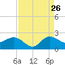 Southwest Fork 0.5 mile above entrance tide chart for Saturday, August 26, 2023