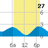 Southwest Fork 0.5 mile above entrance tide chart for Sunday, August 27, 2023