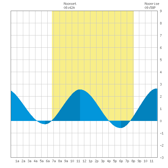 Southwest Fork 0.5 mile above entrance tide chart for Thursday, August 3, 2023