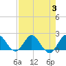 Southwest Fork 0.5 mile above entrance tide chart for Thursday, August 3, 2023