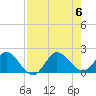 Southwest Fork 0.5 mile above entrance tide chart for Sunday, August 6, 2023