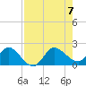 Southwest Fork 0.5 mile above entrance tide chart for Monday, August 7, 2023