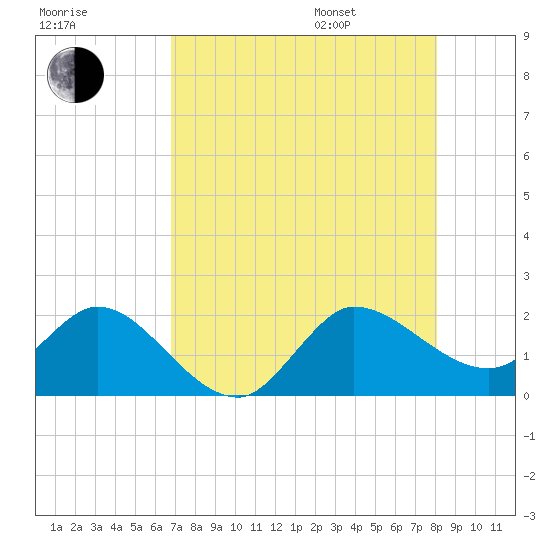 Southwest Fork 0.5 mile above entrance tide chart for Tuesday, August 8, 2023