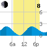 Southwest Fork 0.5 mile above entrance tide chart for Tuesday, August 8, 2023