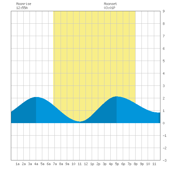 Southwest Fork 0.5 mile above entrance tide chart for Wednesday, August 9, 2023