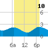 Southwest Fork 0.5 mile above entrance tide chart for Sunday, September 10, 2023