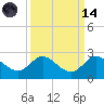 Southwest Fork 0.5 mile above entrance tide chart for Thursday, September 14, 2023