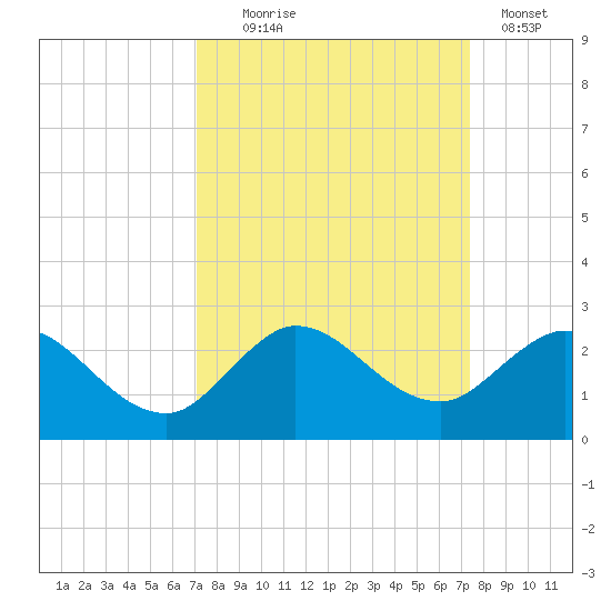 Southwest Fork 0.5 mile above entrance tide chart for Sunday, September 17, 2023