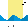 Southwest Fork 0.5 mile above entrance tide chart for Sunday, September 17, 2023