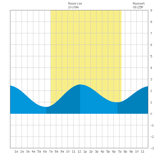 Southwest Fork 0.5 mile above entrance tide chart for Monday, September 18, 2023