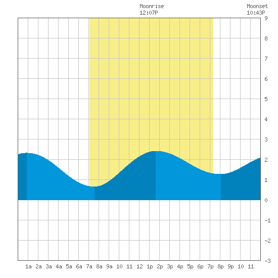 Southwest Fork 0.5 mile above entrance tide chart for Wednesday, September 20, 2023
