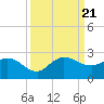 Southwest Fork 0.5 mile above entrance tide chart for Thursday, September 21, 2023