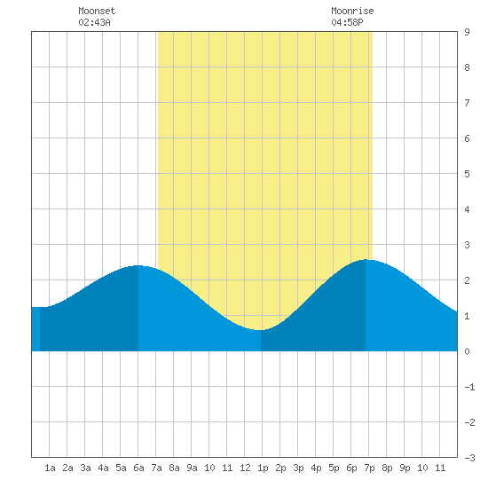 Southwest Fork 0.5 mile above entrance tide chart for Monday, September 25, 2023