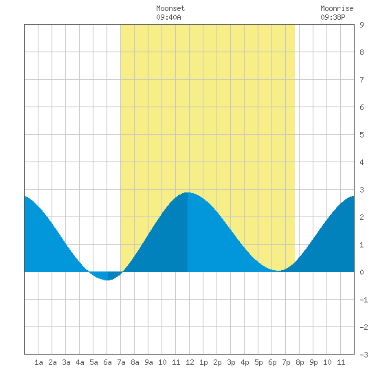 Southwest Fork 0.5 mile above entrance tide chart for Saturday, September 2, 2023