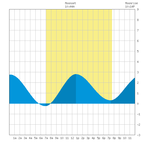 Southwest Fork 0.5 mile above entrance tide chart for Sunday, September 3, 2023