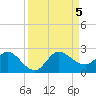 Southwest Fork 0.5 mile above entrance tide chart for Tuesday, September 5, 2023
