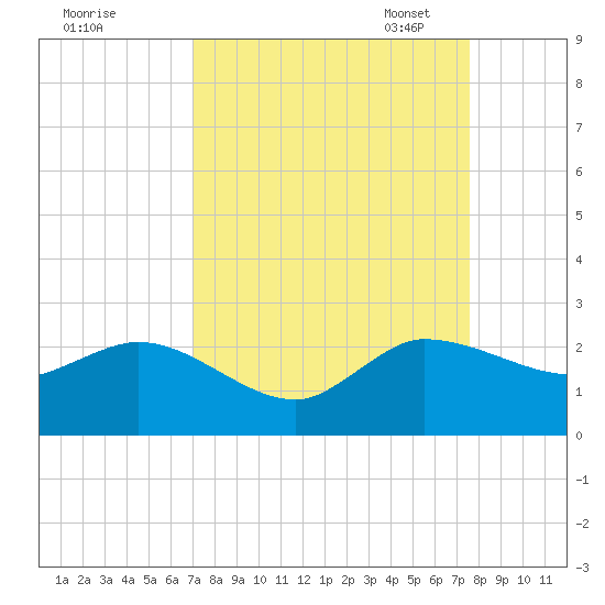 Southwest Fork 0.5 mile above entrance tide chart for Friday, September 8, 2023