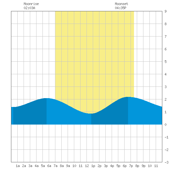 Southwest Fork 0.5 mile above entrance tide chart for Saturday, September 9, 2023