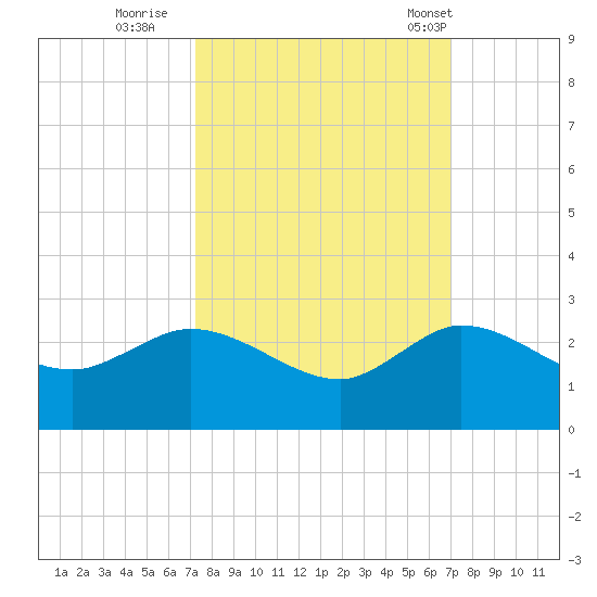 Southwest Fork 0.5 mile above entrance tide chart for Tuesday, October 10, 2023
