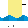 Southwest Fork 0.5 mile above entrance tide chart for Wednesday, October 11, 2023