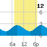 Southwest Fork 0.5 mile above entrance tide chart for Thursday, October 12, 2023