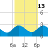 Southwest Fork 0.5 mile above entrance tide chart for Friday, October 13, 2023