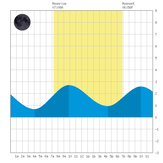 Southwest Fork 0.5 mile above entrance tide chart for Saturday, October 14, 2023