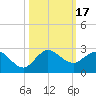 Southwest Fork 0.5 mile above entrance tide chart for Tuesday, October 17, 2023