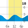 Southwest Fork 0.5 mile above entrance tide chart for Wednesday, October 18, 2023