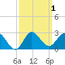 Southwest Fork 0.5 mile above entrance tide chart for Sunday, October 1, 2023
