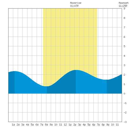 Southwest Fork 0.5 mile above entrance tide chart for Friday, October 20, 2023