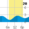 Southwest Fork 0.5 mile above entrance tide chart for Friday, October 20, 2023
