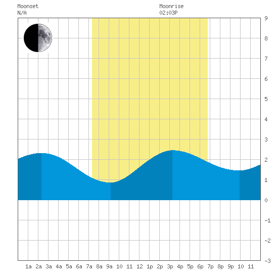 Southwest Fork 0.5 mile above entrance tide chart for Saturday, October 21, 2023